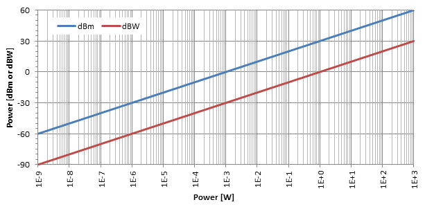 Power And Amplitude Watts Volts And Referenced Decibels