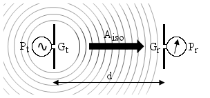 Diagram showing a transmitting and a receiving antenna at a distance d.